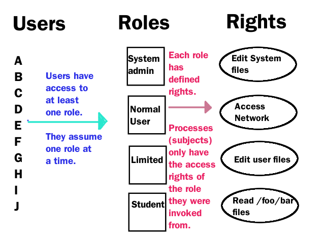 Role-Based-Access-Control